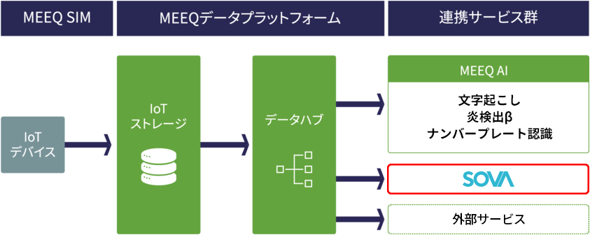 SOVA連携