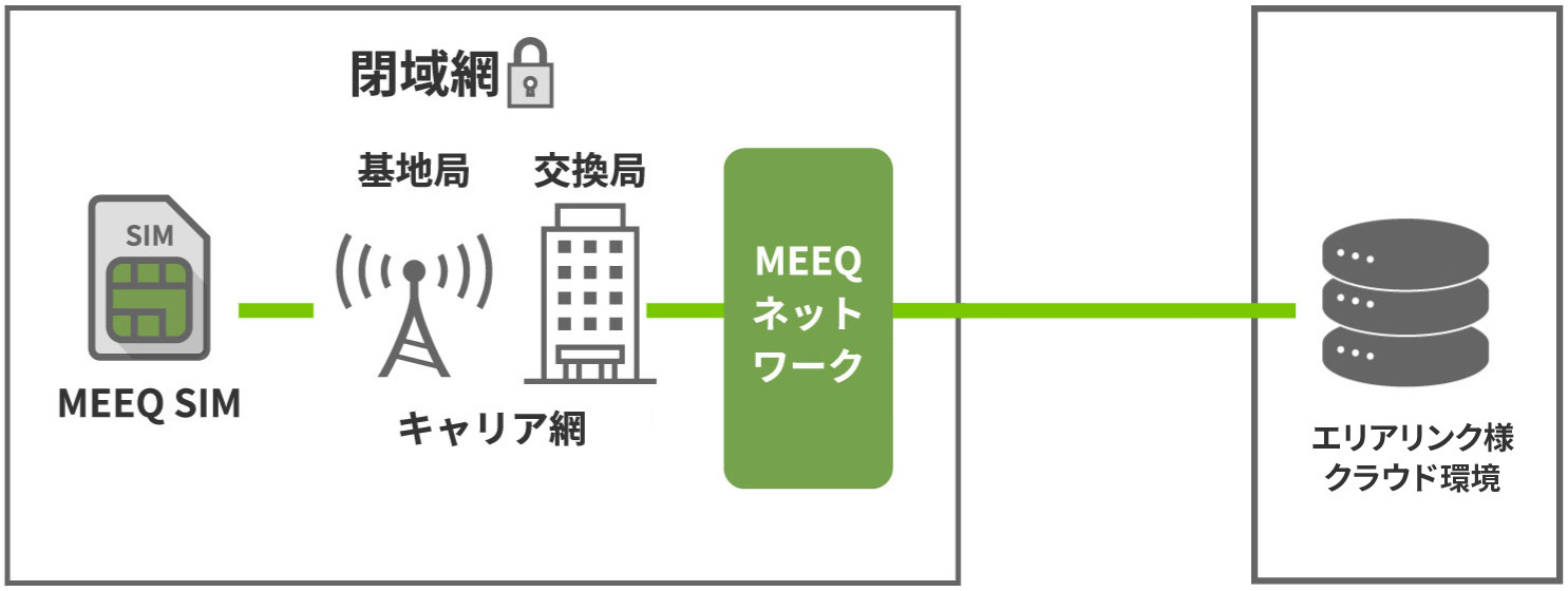 MEEQ SIMインターネット接続(閉域ネットワーク)